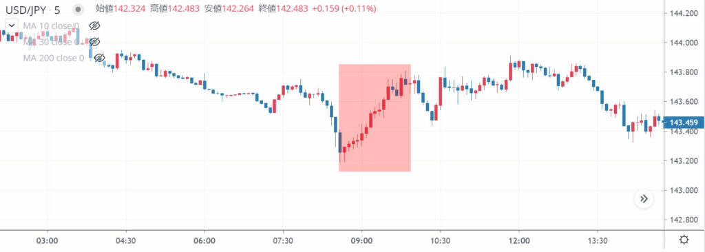 FX市場時間 ドル円チャート例