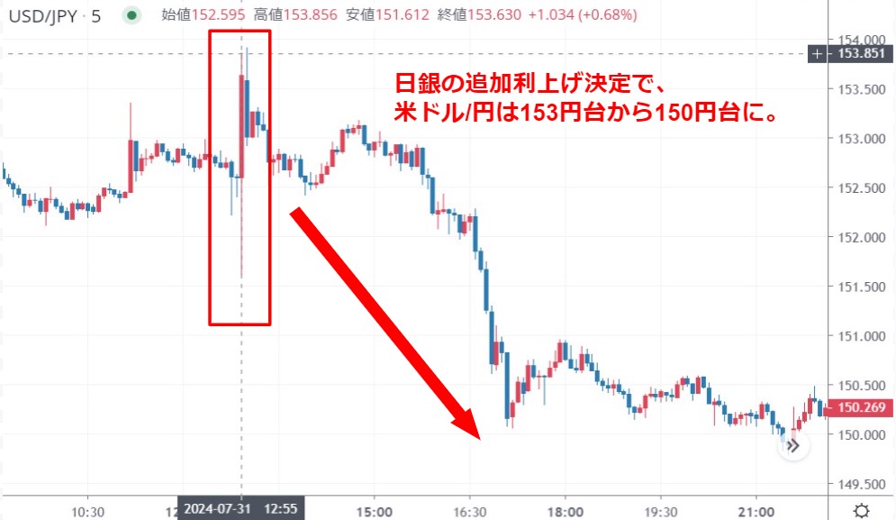 経済指標 日本円への影響