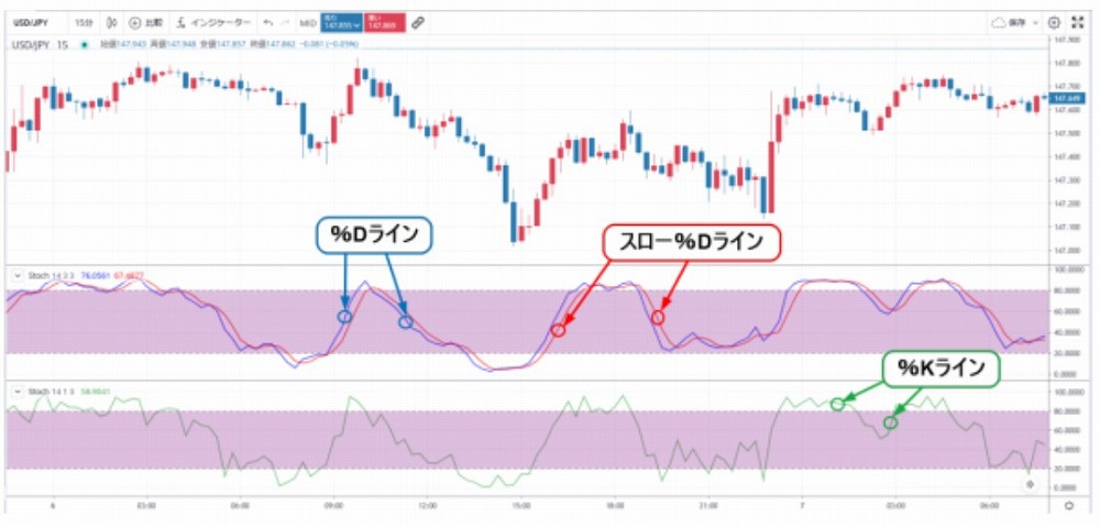 FXテクニカル分析 ストキャスティクス