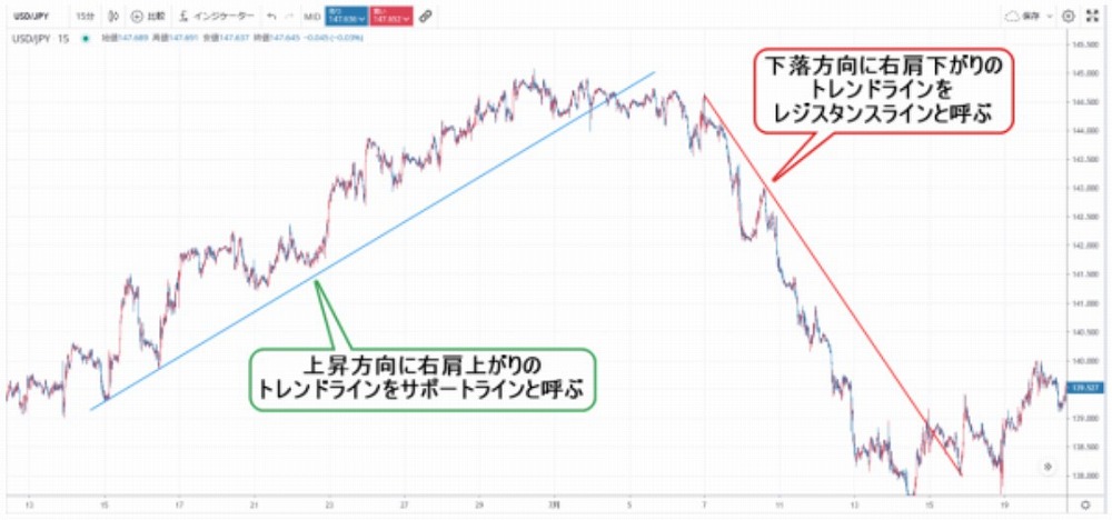 FXテクニカル分析 トレンドライン