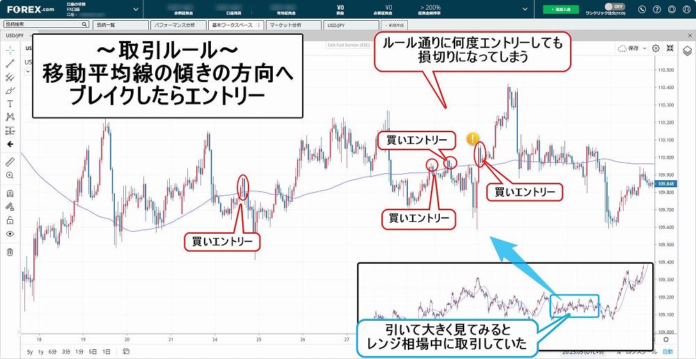 FXテクニカル分析 ダマしに注意