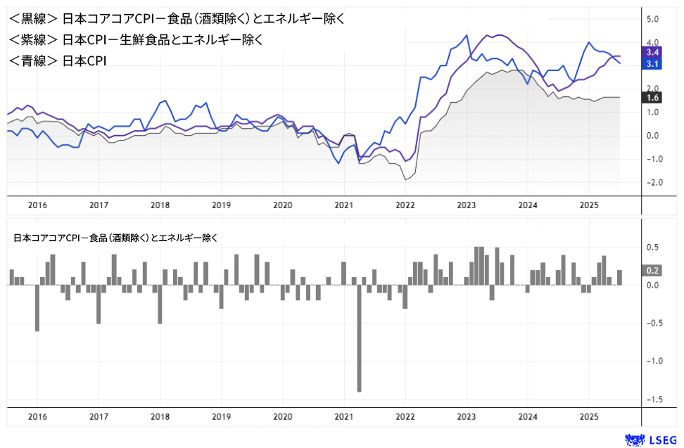 日本CPIの推移