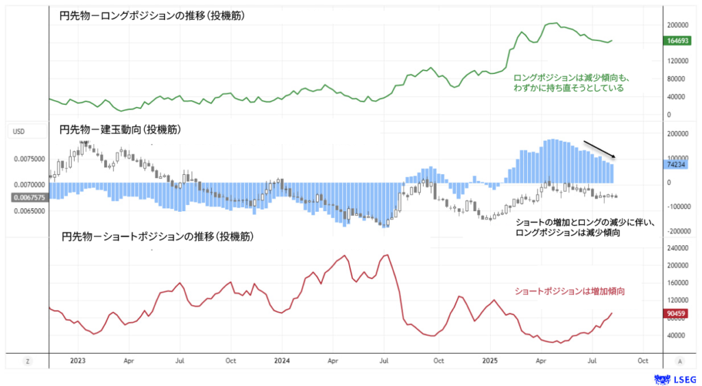 円先物の建玉動向