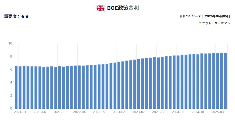 スターリングポンドへの影響 BOE政策金利