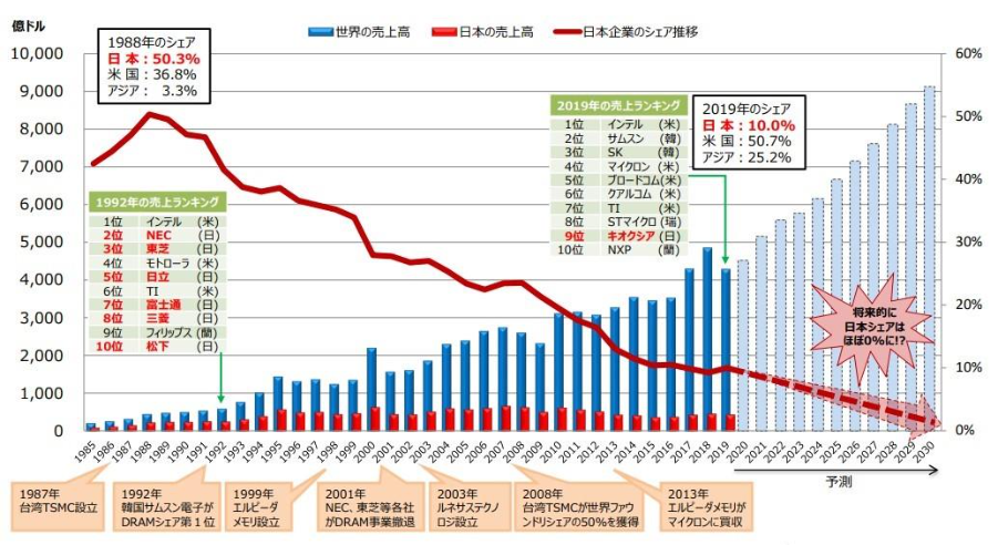 日米半導体協定前後の日本企業シェアチャート 