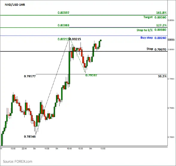 NZD/USD(買い)チャートのBEFORE