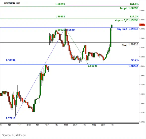GBP/USDチャートのBEFORE 