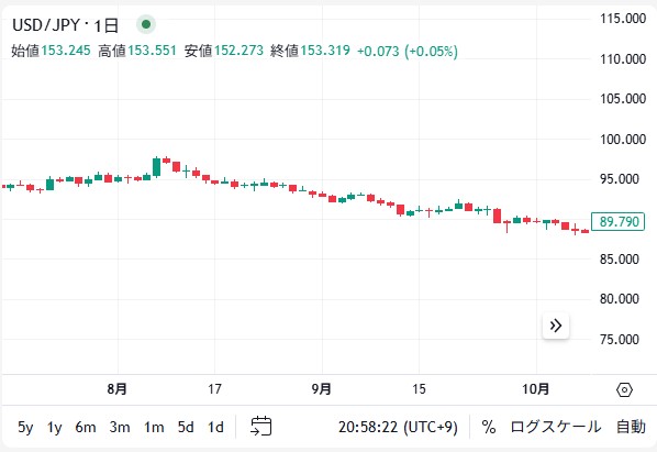 2024年選挙時のUSD/JPYチャート