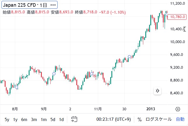 2024年選挙時のUSD/JPYチャート