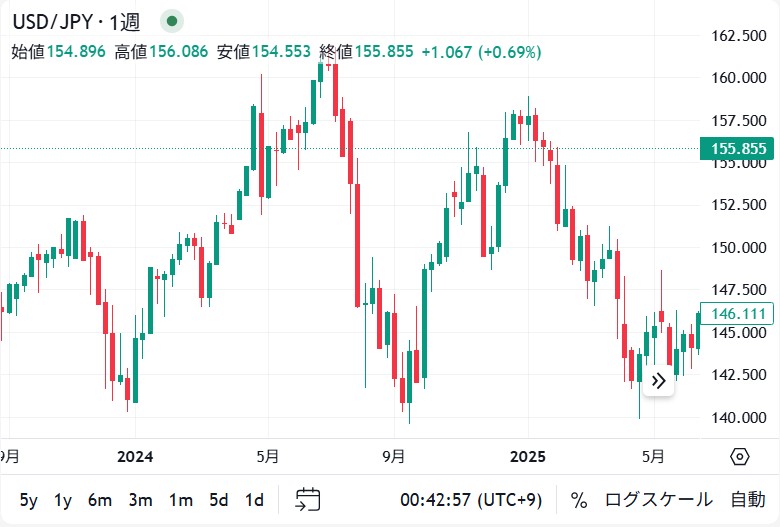 2024年選挙時のUSD/JPYチャート