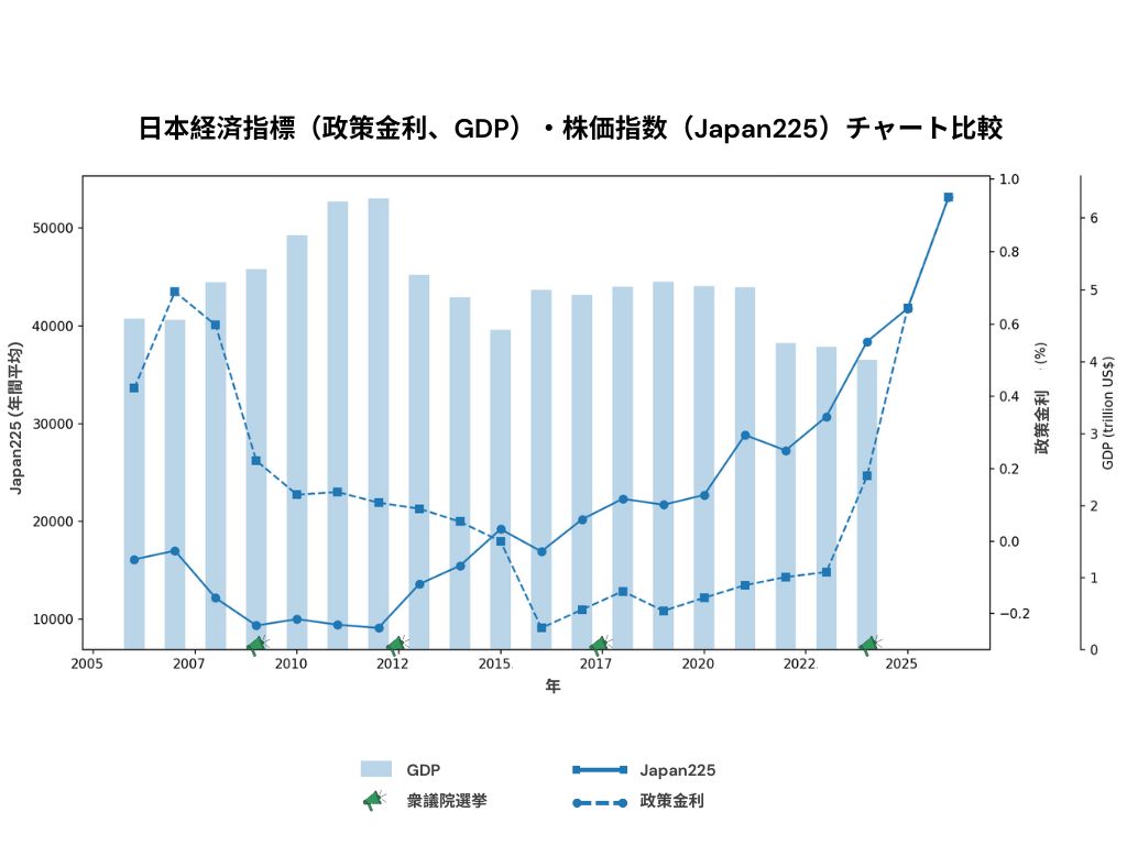 過去選挙と株価指数・経済指標の比較チャート