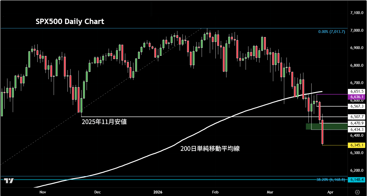 S&P 500 outlook