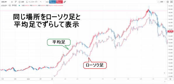 平均足のメリット
