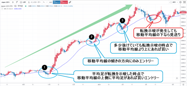平均足の実例CFD取引版