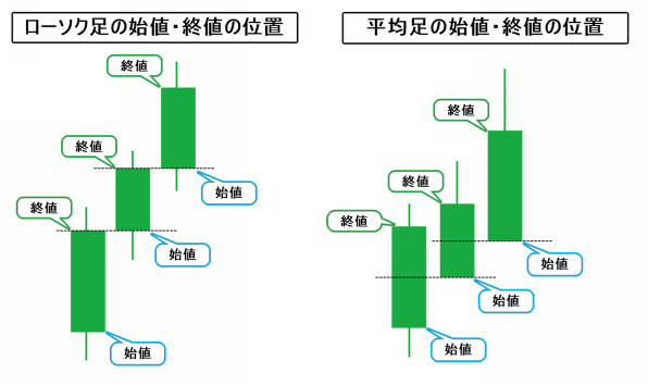 平均足とローソク足の比較