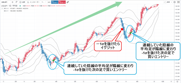 平均足の実例FX取引版