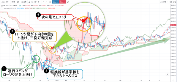 一目均衡表のCFD取引実例