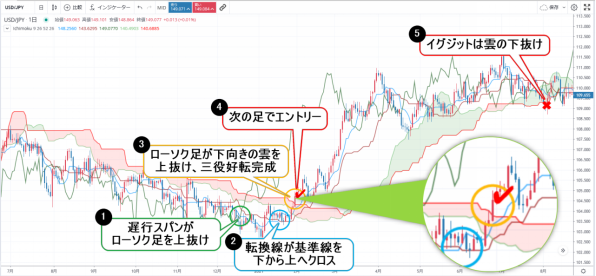 一目均衡表のFX取引実例