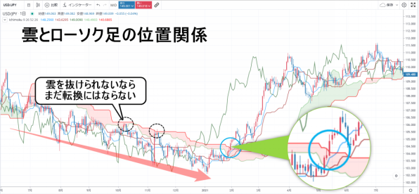 一目均衡表の見方 雲とローソク足