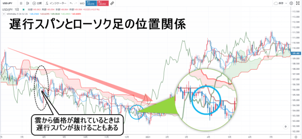 一目均衡表の見方 遅行スパンとローソク足