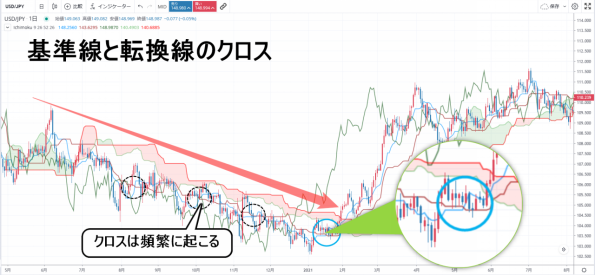 一目均衡表の見方 基準線と転換線のクロス