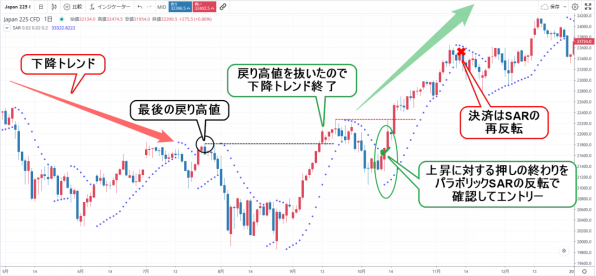 パラボリックSARの実例CFD取引