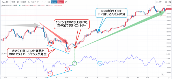 ROCのCFD取引実例