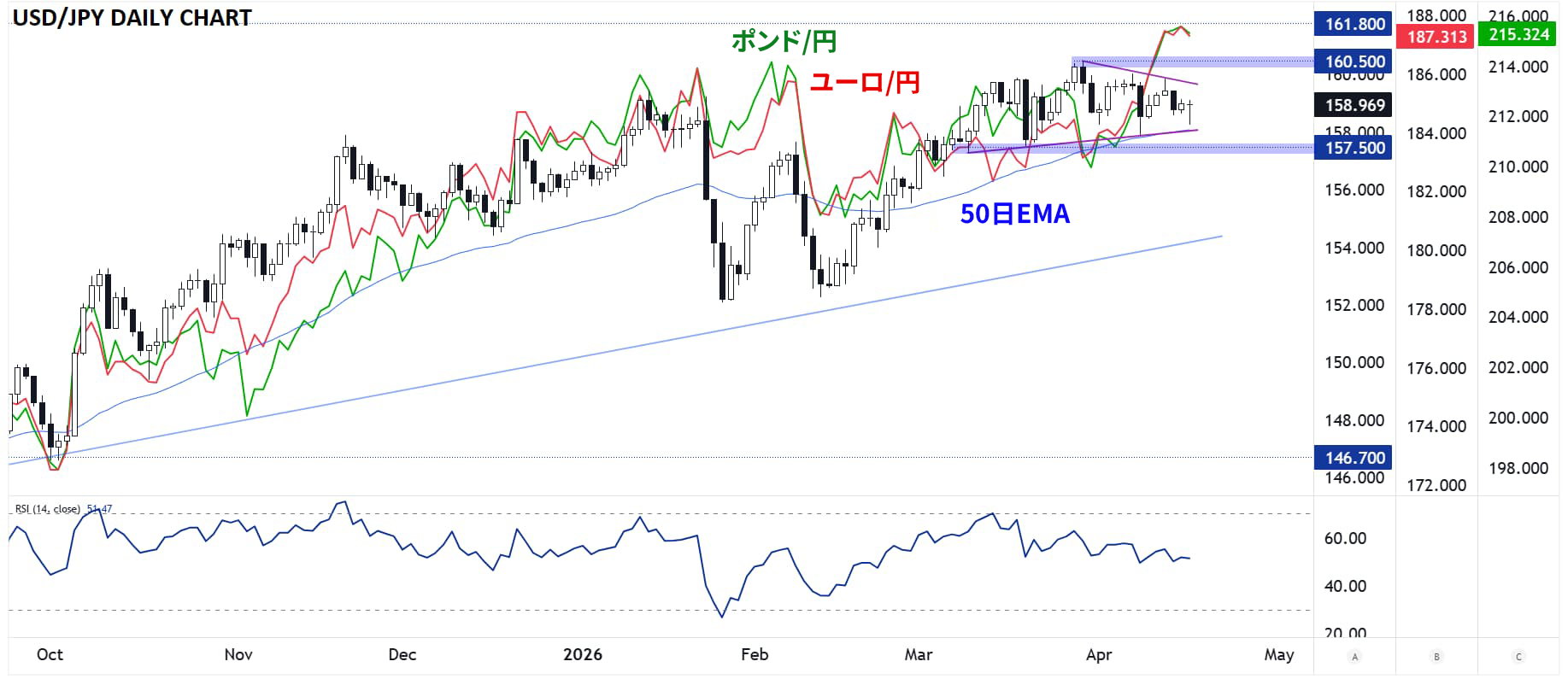 USD/JPY technical analysis chart showing repeated rejection near 160 resistance, with support around 157.50 and consolidation ahead of potential breakout or pullback