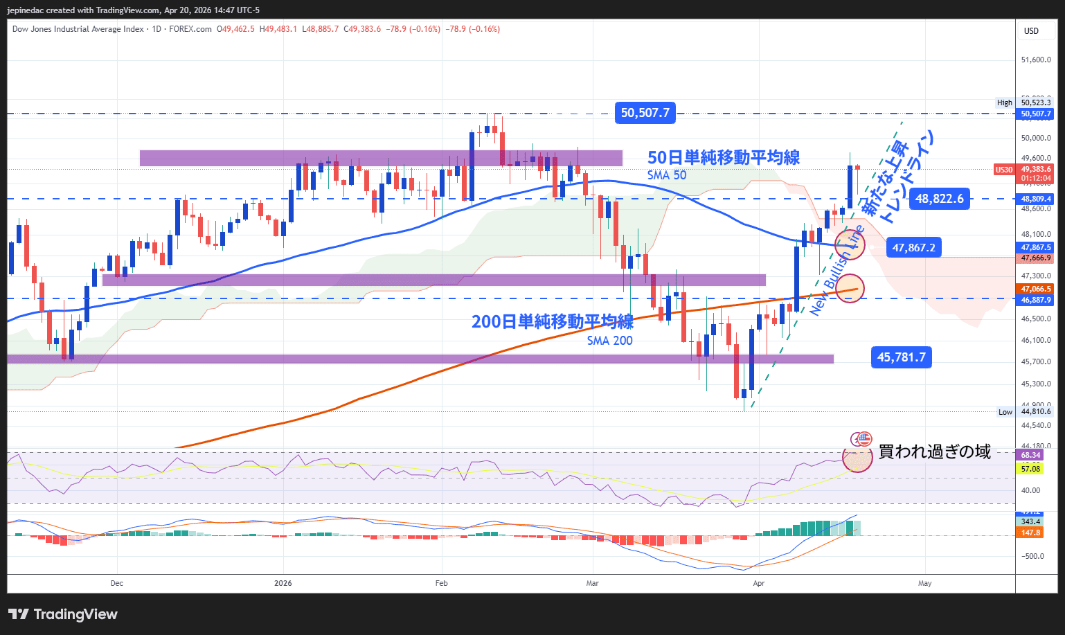 S&P 500 outlook