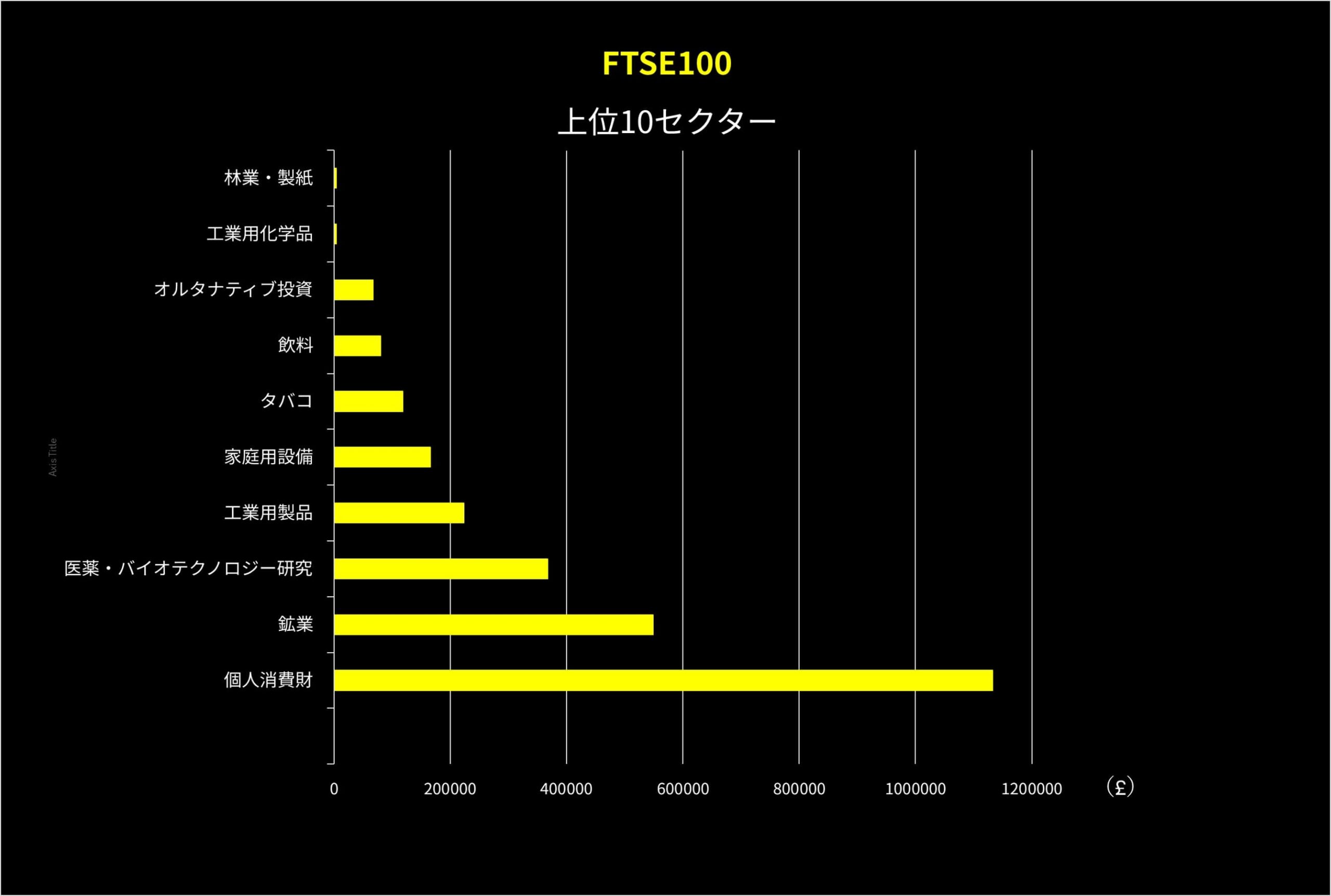 FTSE100上位10セクター 