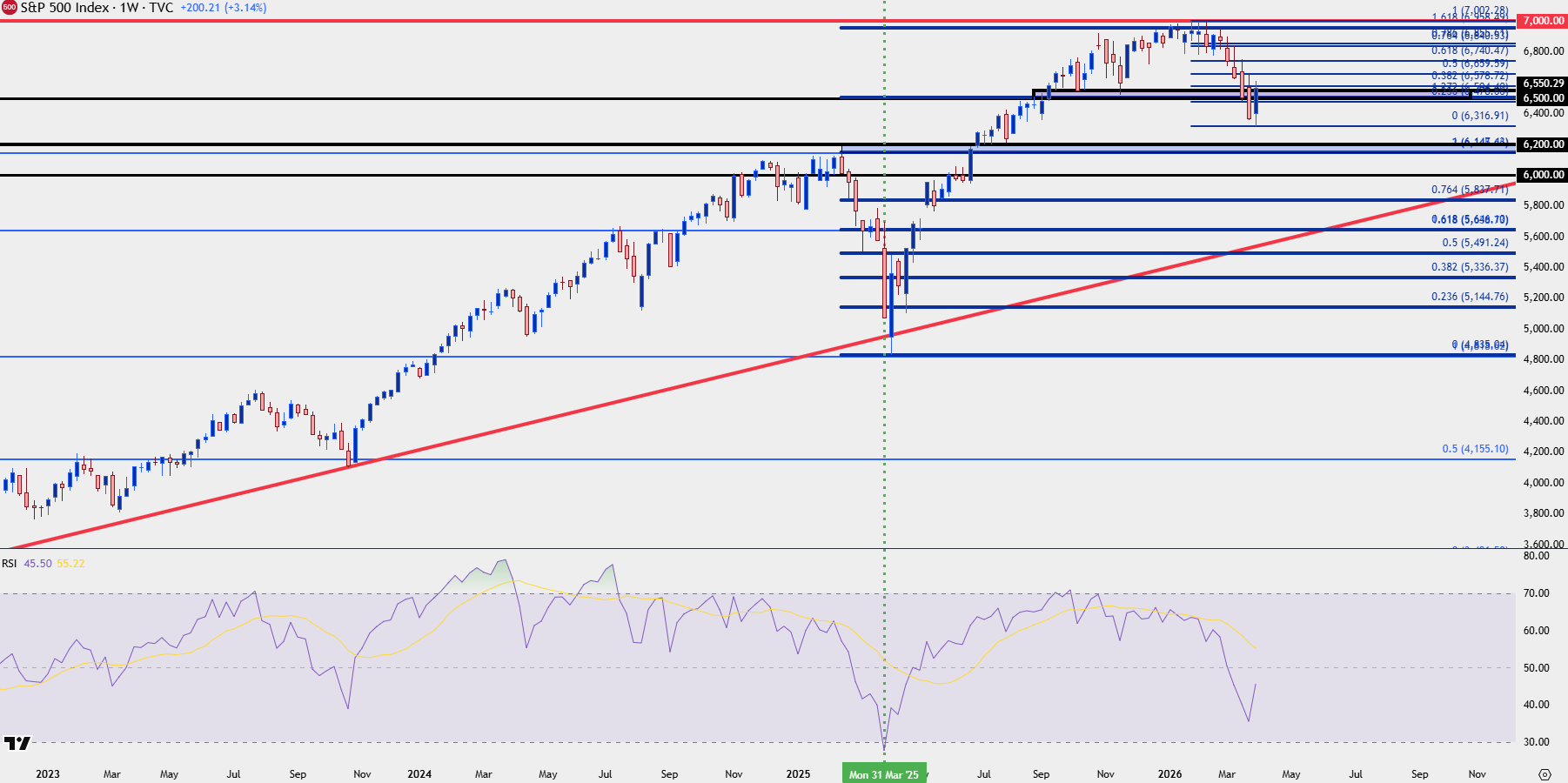 S&P 500 outlook