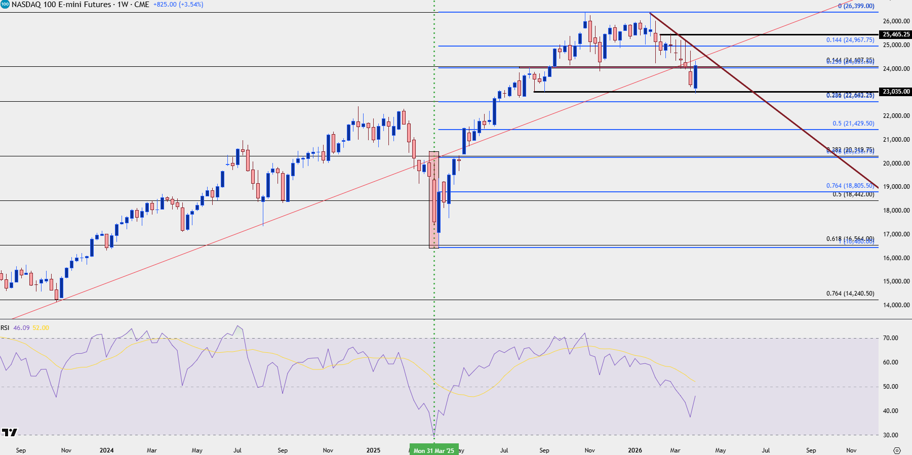 S&P 500 outlook