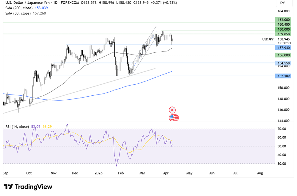 USD/JPY technical analysis chart showing repeated rejection near 160 resistance, with support around 157.50 and consolidation ahead of potential breakout or pullback