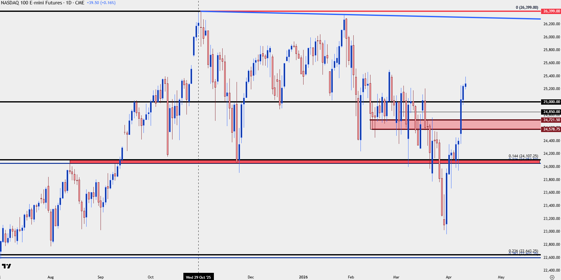 S&P 500 outlook