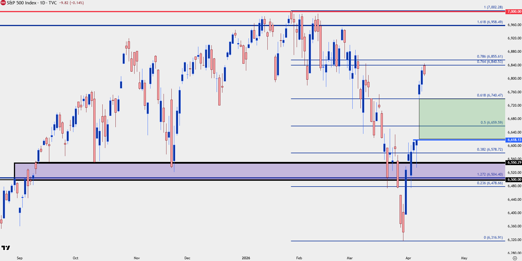 S&P 500 outlook
