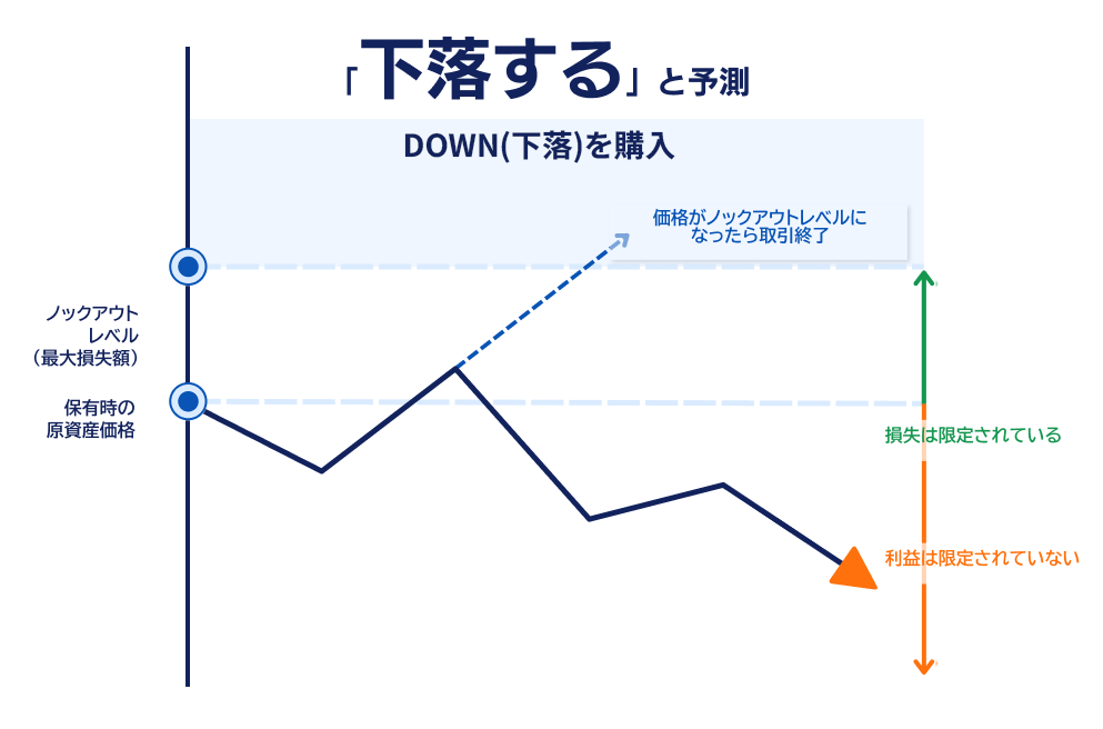 ノックアウトオプション DOWNの仕組み