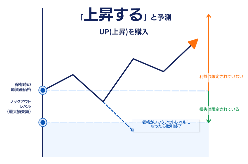 ノックアウトオプション UPの仕組み