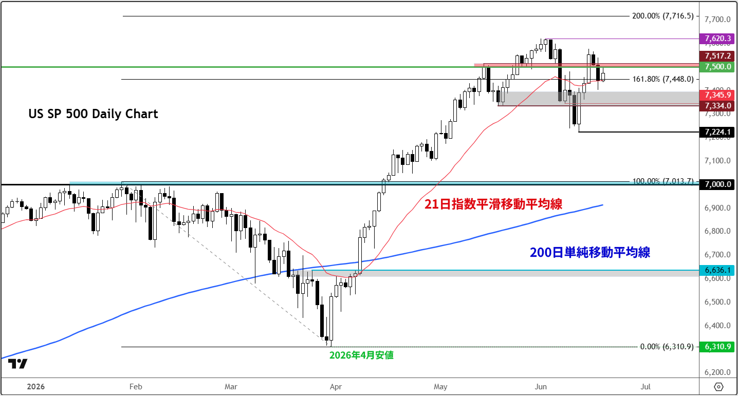 S&P500：日足チャート