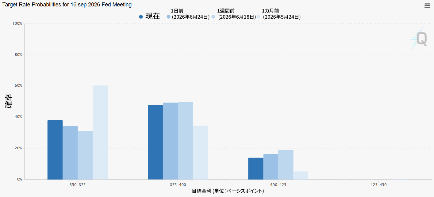 米国金利に対する市場予想