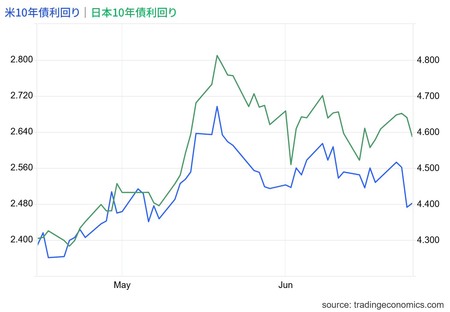 日米10年債利回り