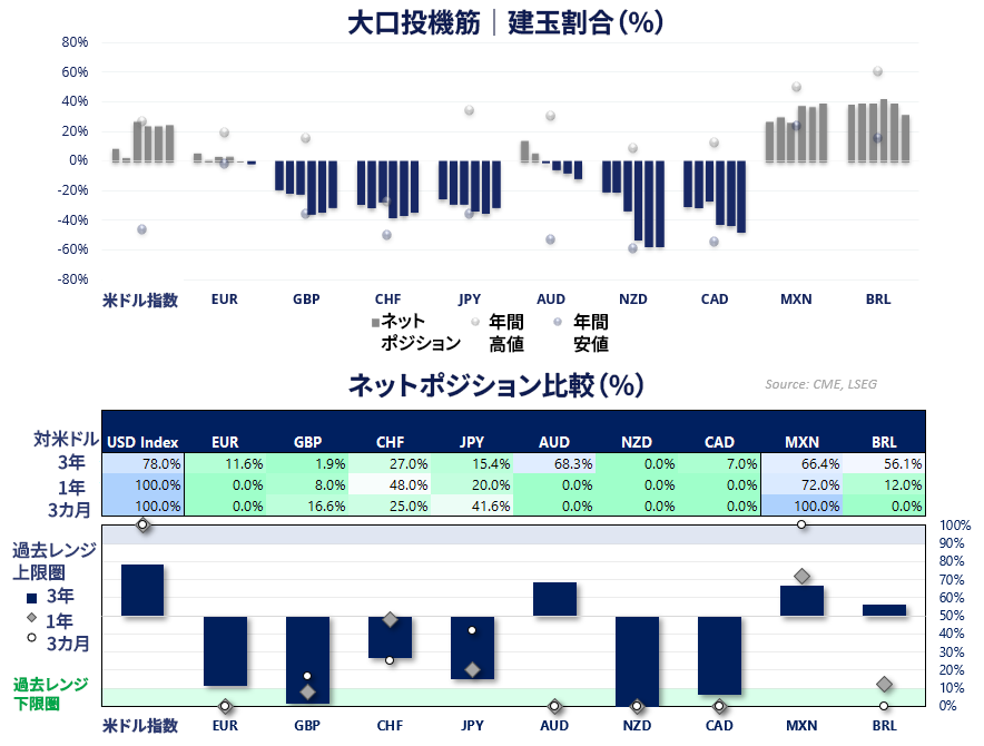COTレポートが示す大口投機筋の建玉動向