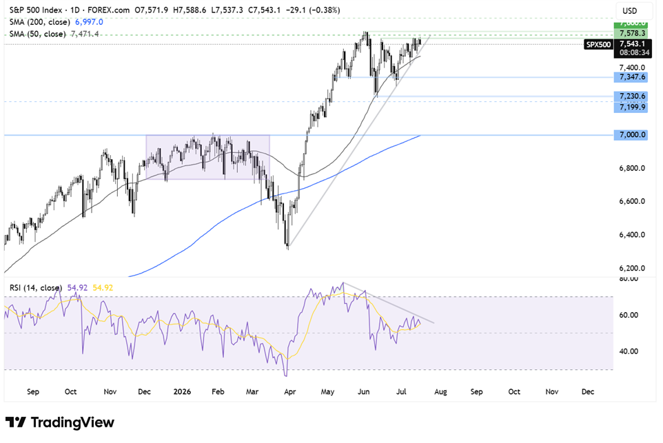S&P 500 outlook
