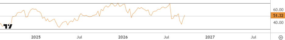 RSI、14期間チャート
