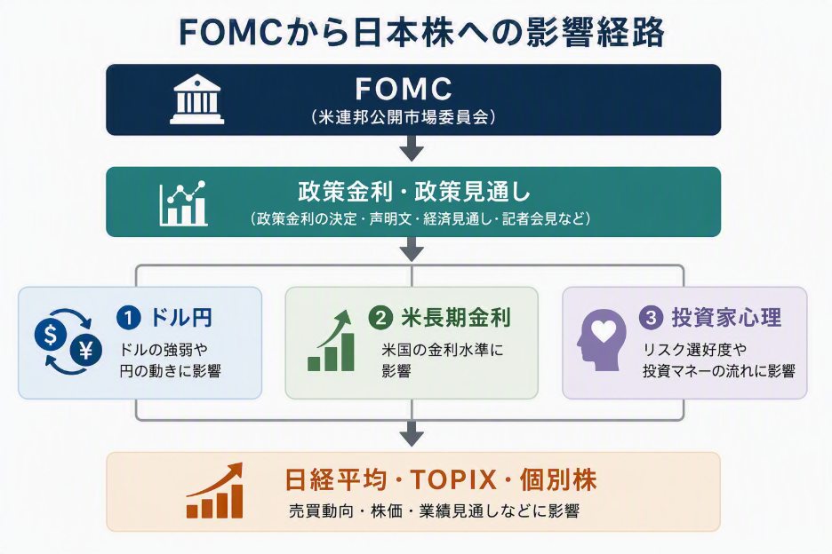 FOMCから日本株への影響経路
