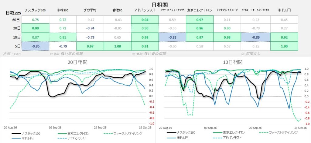 日経225の相関表