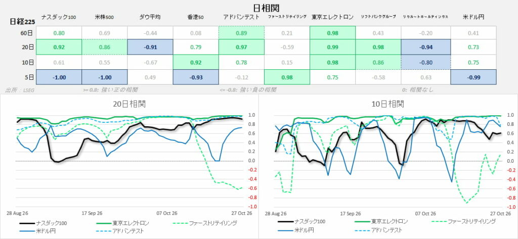 日経225と各資産・銘柄の相関表