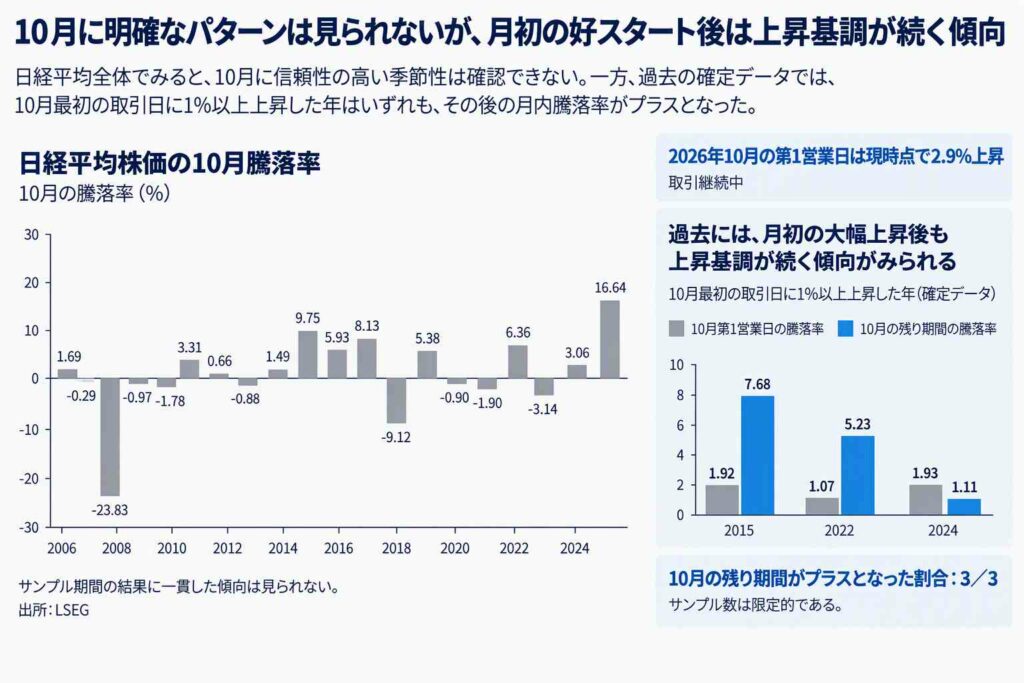 日経平均株価の10月の騰落率を示した過去データ
