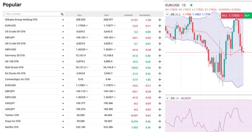EUR/USD chart in the FOREX.com web trading platform