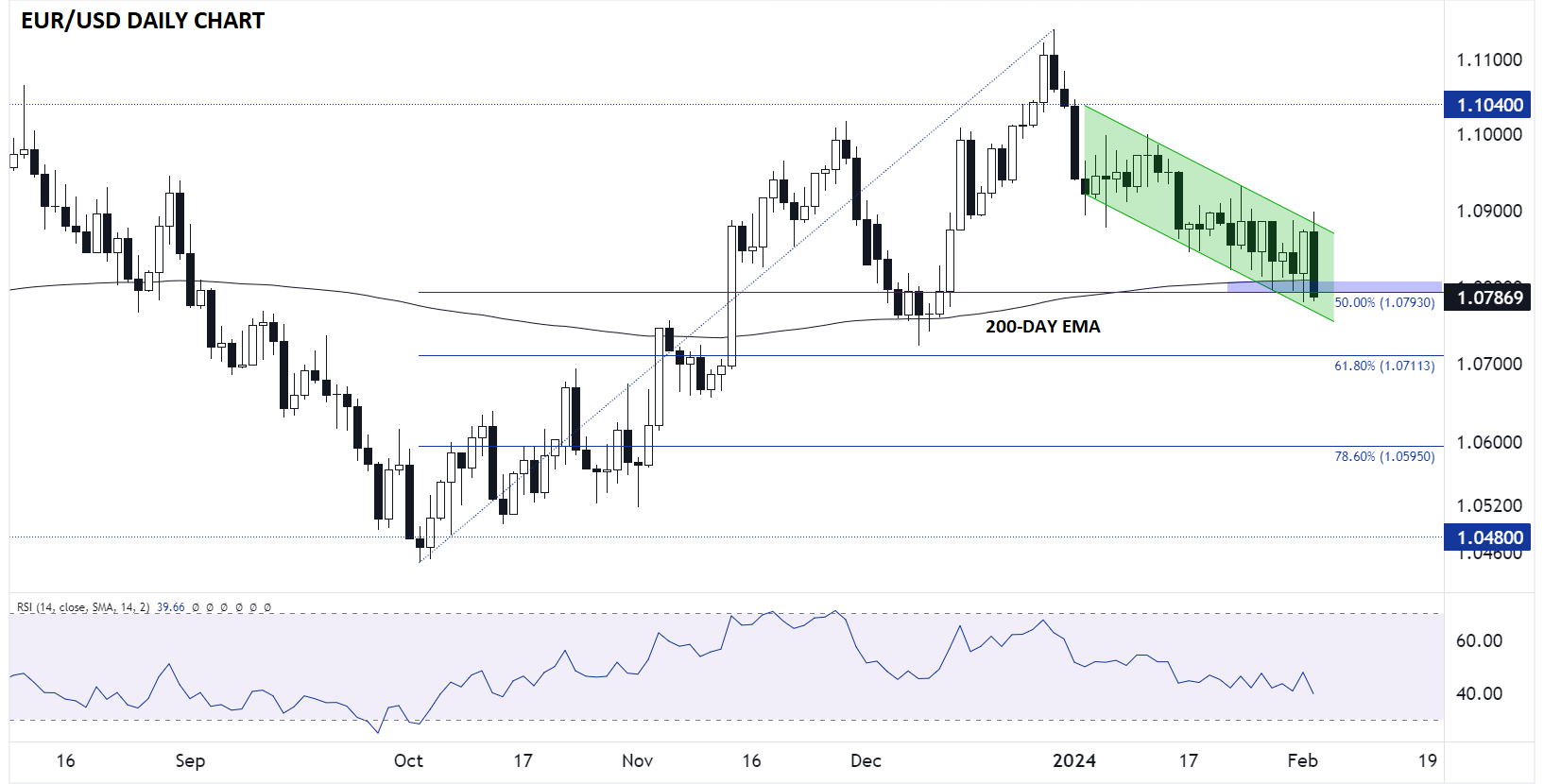Dzienny wykres EUR/USD 