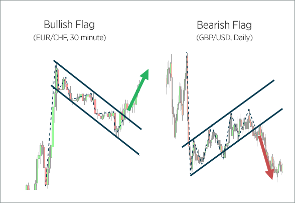 Bullish Bearish Flags Chart 1